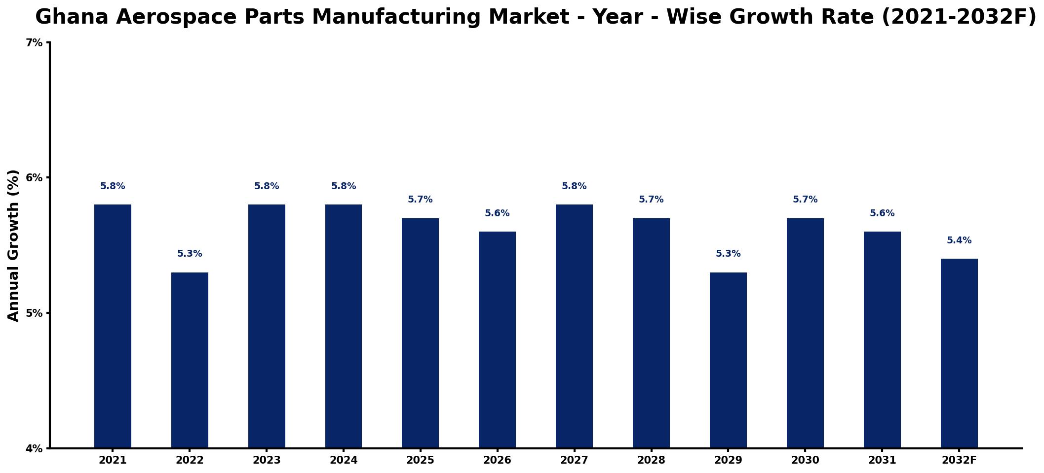 Ghana Aerospace Parts Manufacturing Market Year-wise Growth Rate and Key Drivers