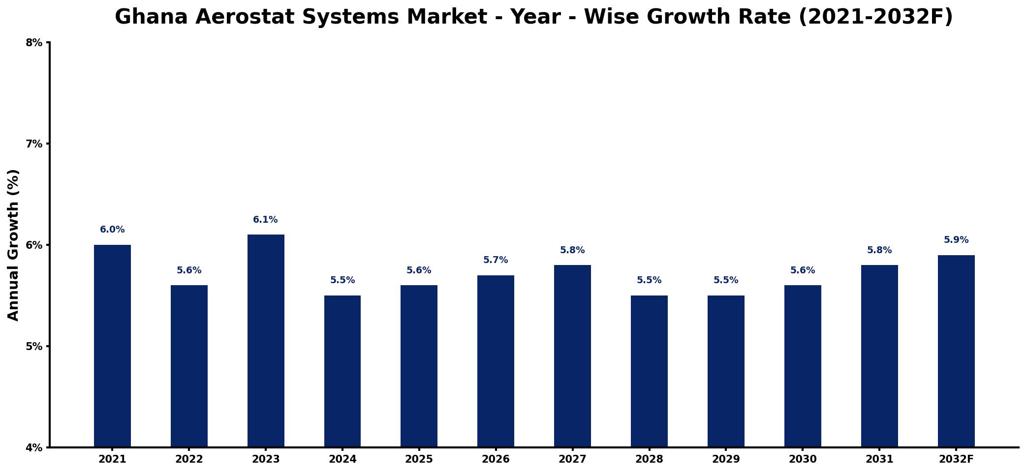 Ghana Aerostat Systems Market Year-wise Growth Rate and Key Drivers