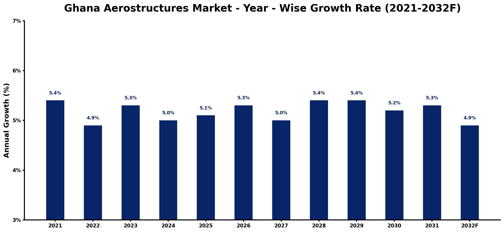 Ghana Aerostructures Market Year-wise Growth Rate and Key Drivers
