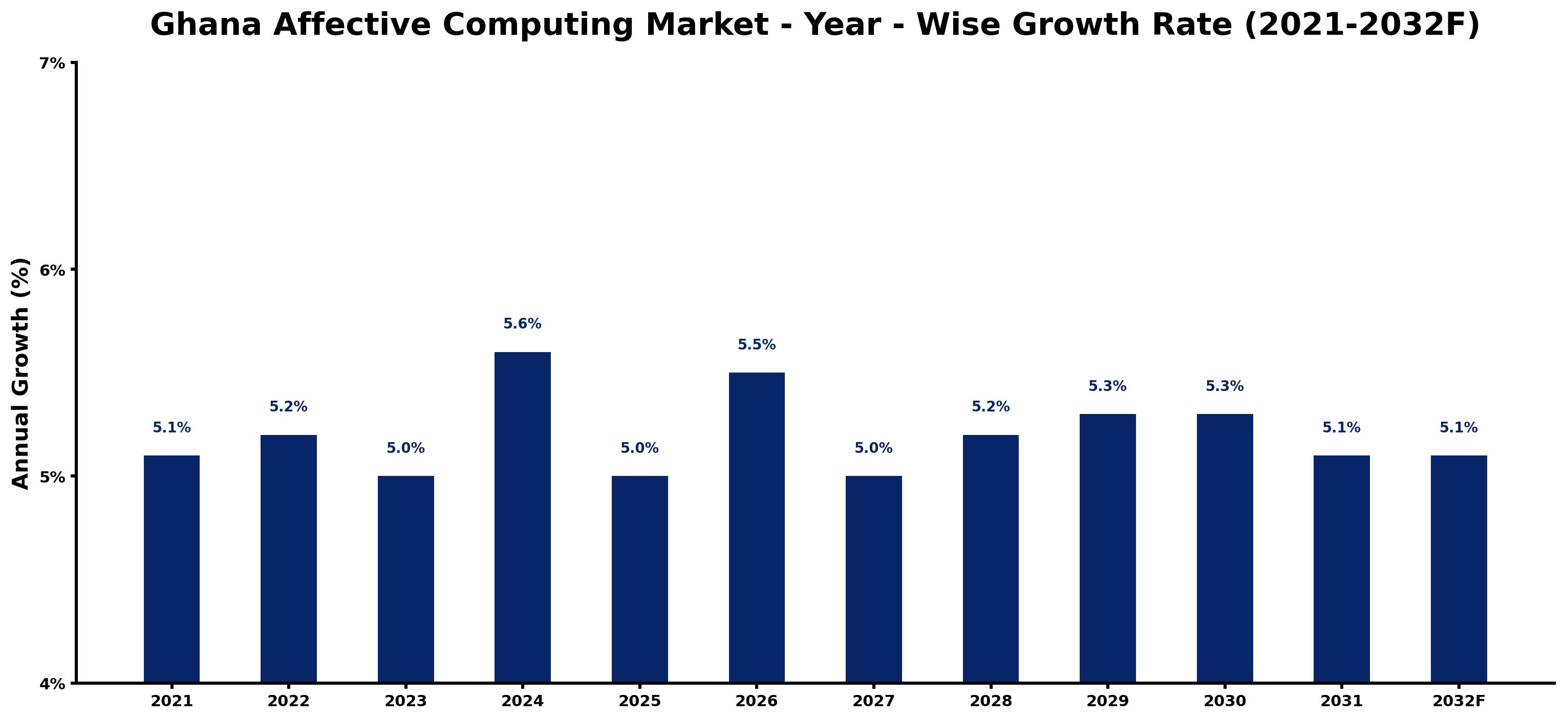 Ghana Affective Computing Market Year-wise Growth Rate and Key Drivers