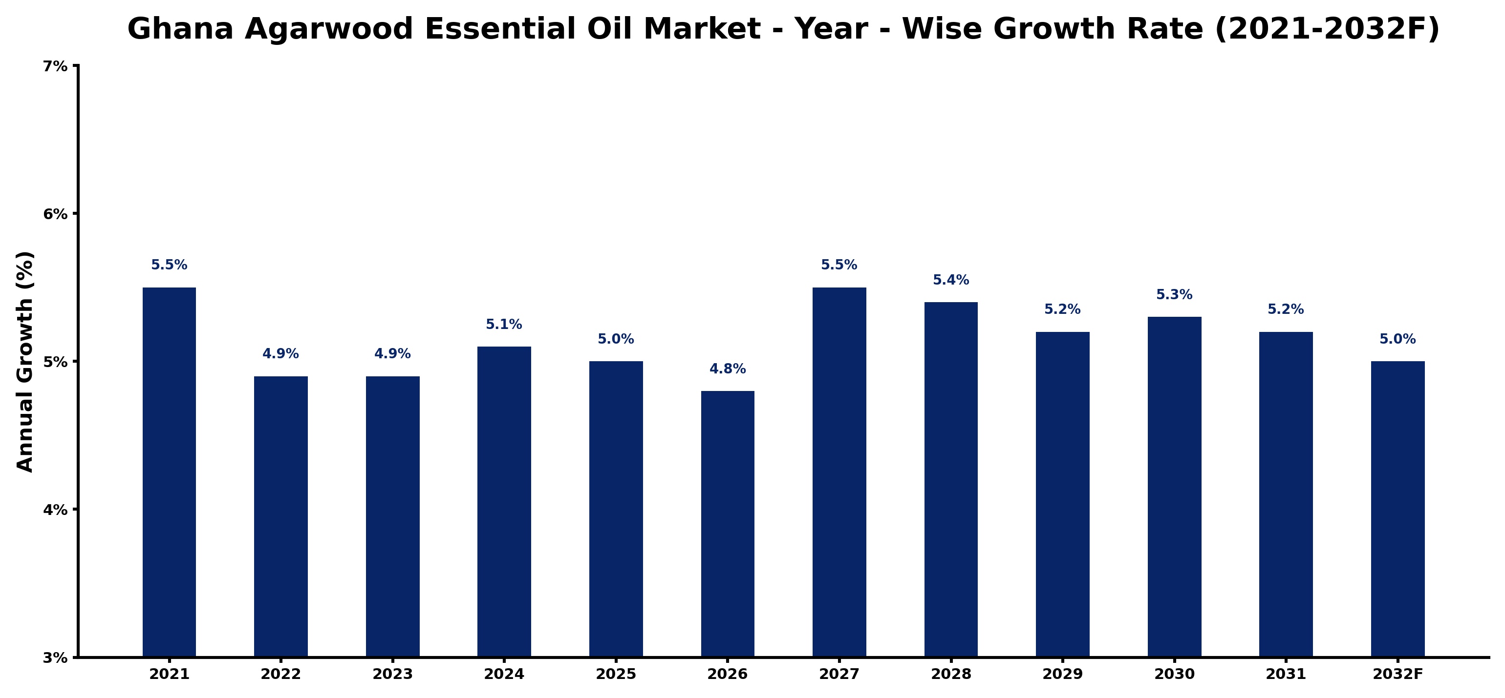 Ghana Agarwood Essential Oil Market Year-wise Growth Rate and Key Drivers
