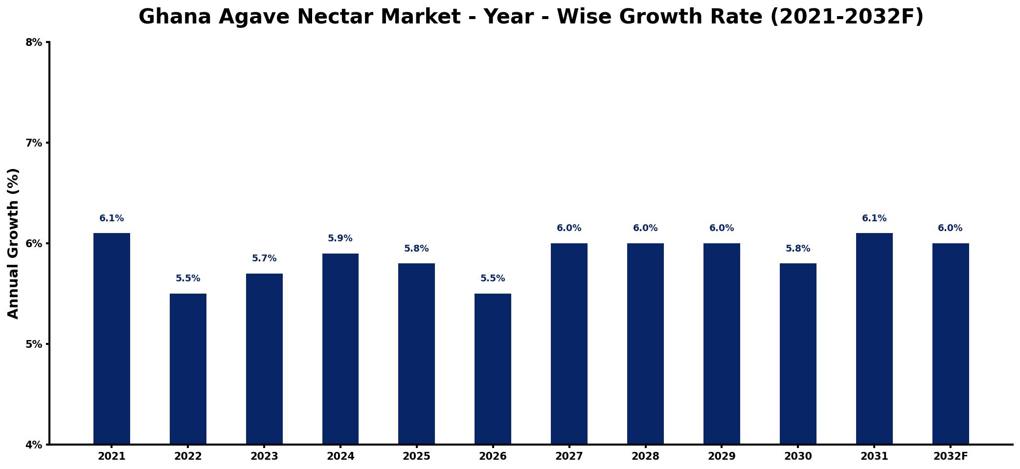 Ghana Agave Nectar Market Year-wise Growth Rate and Key Drivers