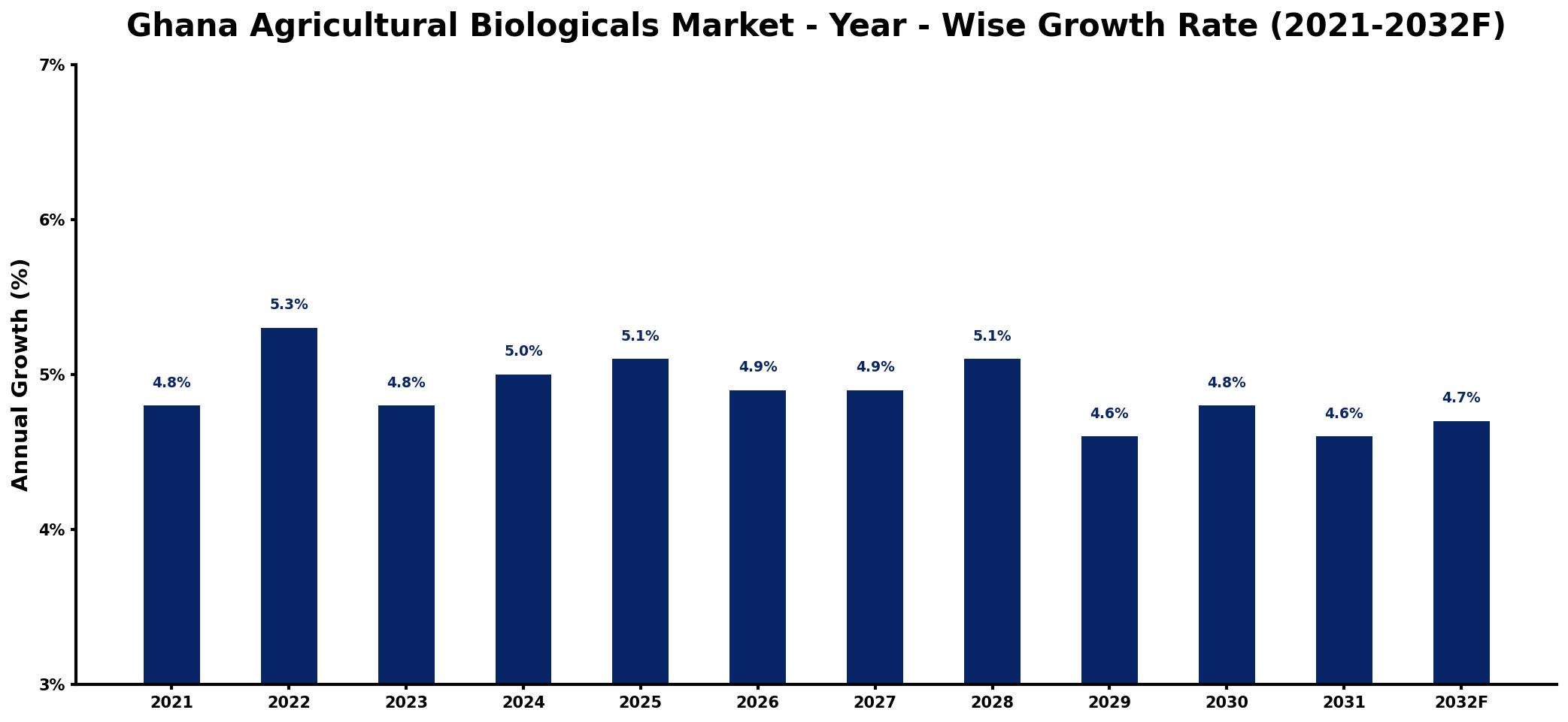 Ghana Agricultural Biologicals Market Year-wise Growth Rate and Key Drivers