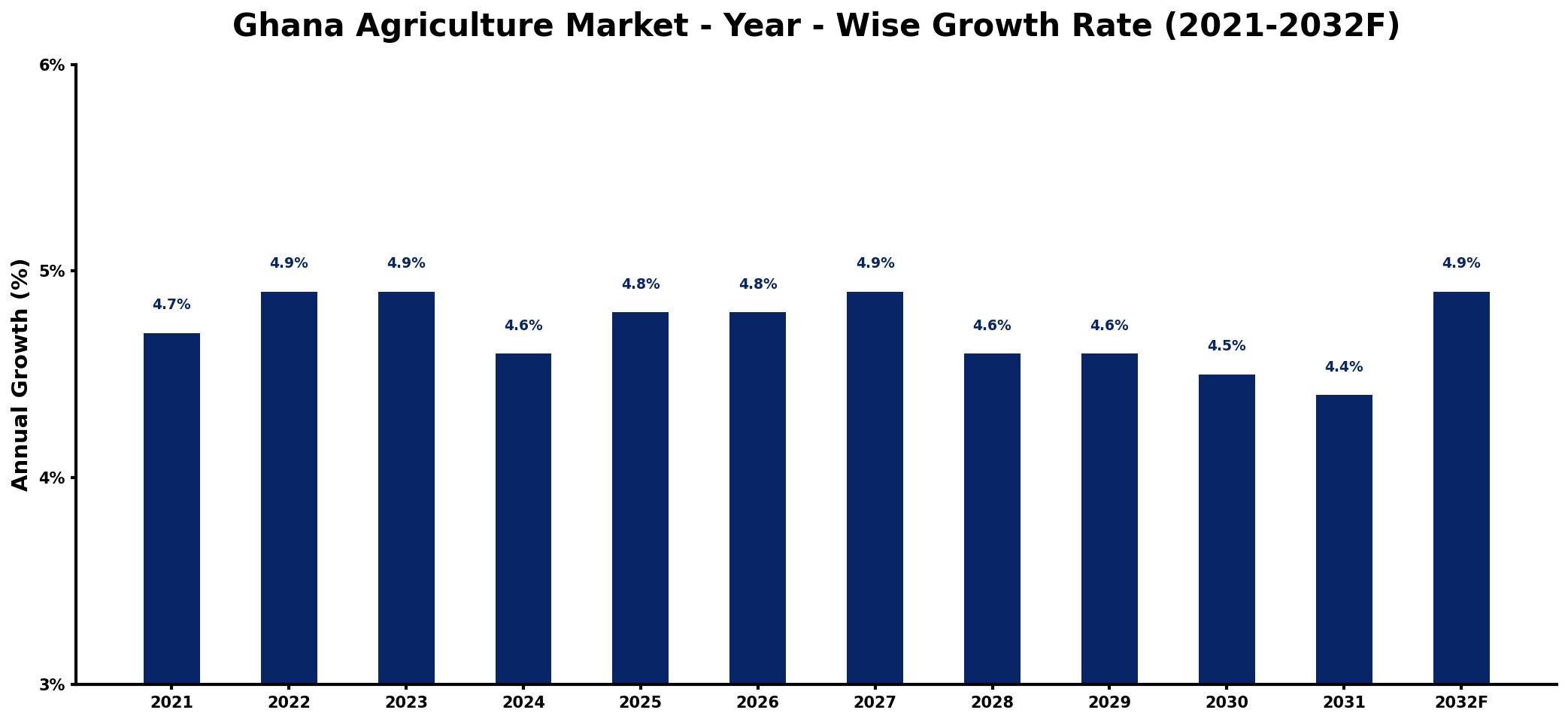 Ghana Agriculture Market Year-wise Growth Rate and Key Drivers