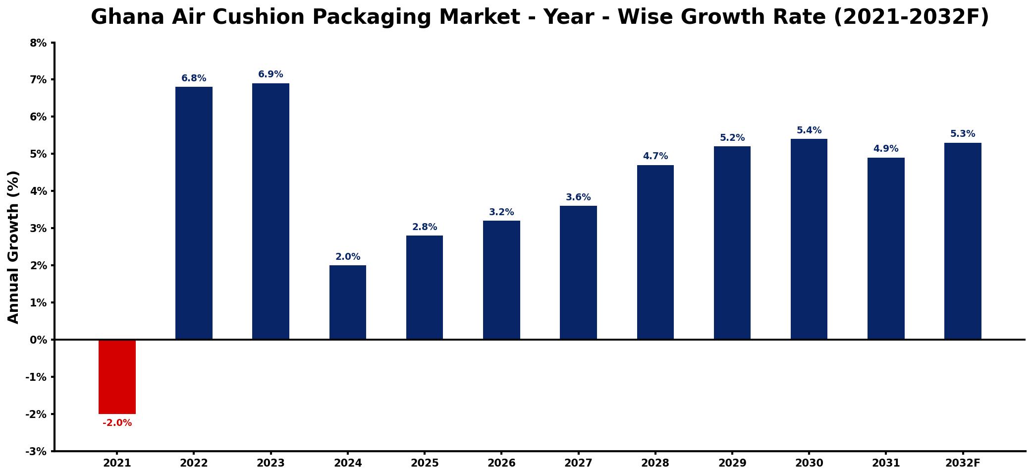 Ghana Air Cushion Packaging Market Year-wise Growth Rate and Key Drivers