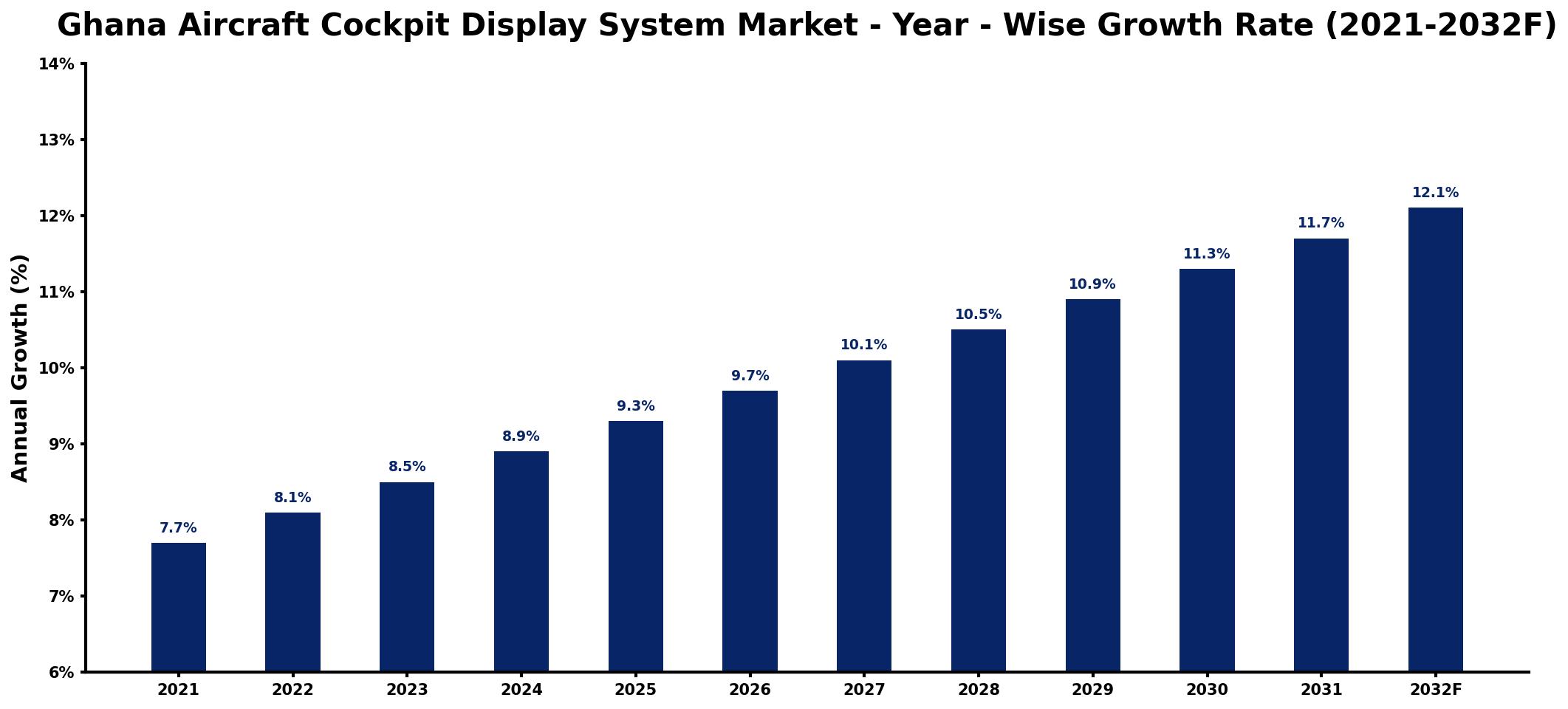 Ghana Aircraft Cockpit Display System Market Year-wise Growth Rate and Key Drivers