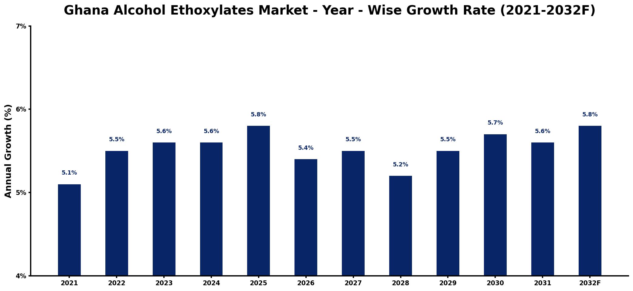 Ghana Alcohol Ethoxylates Market Year-wise Growth Rate and Key Drivers