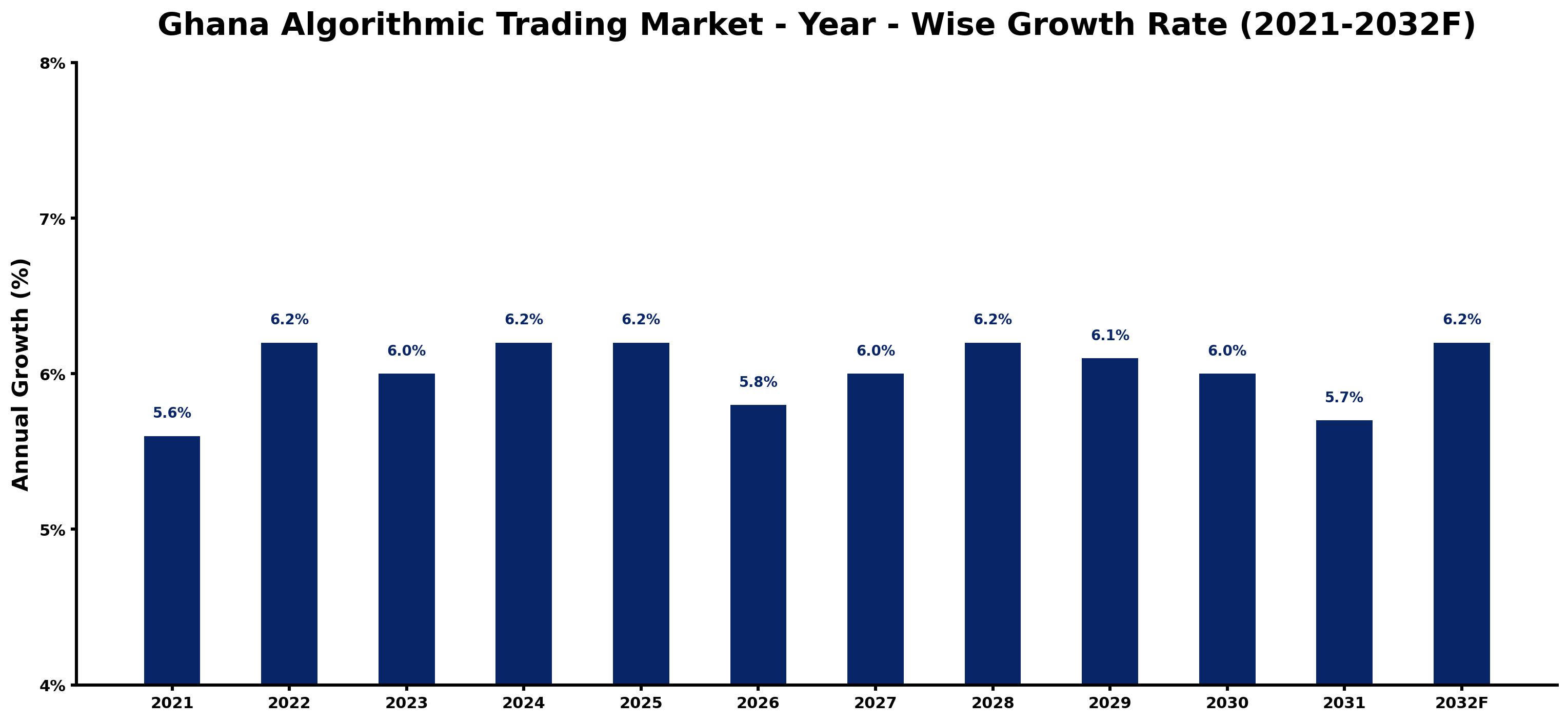 Ghana Algorithmic Trading Market Year-wise Growth Rate and Key Drivers