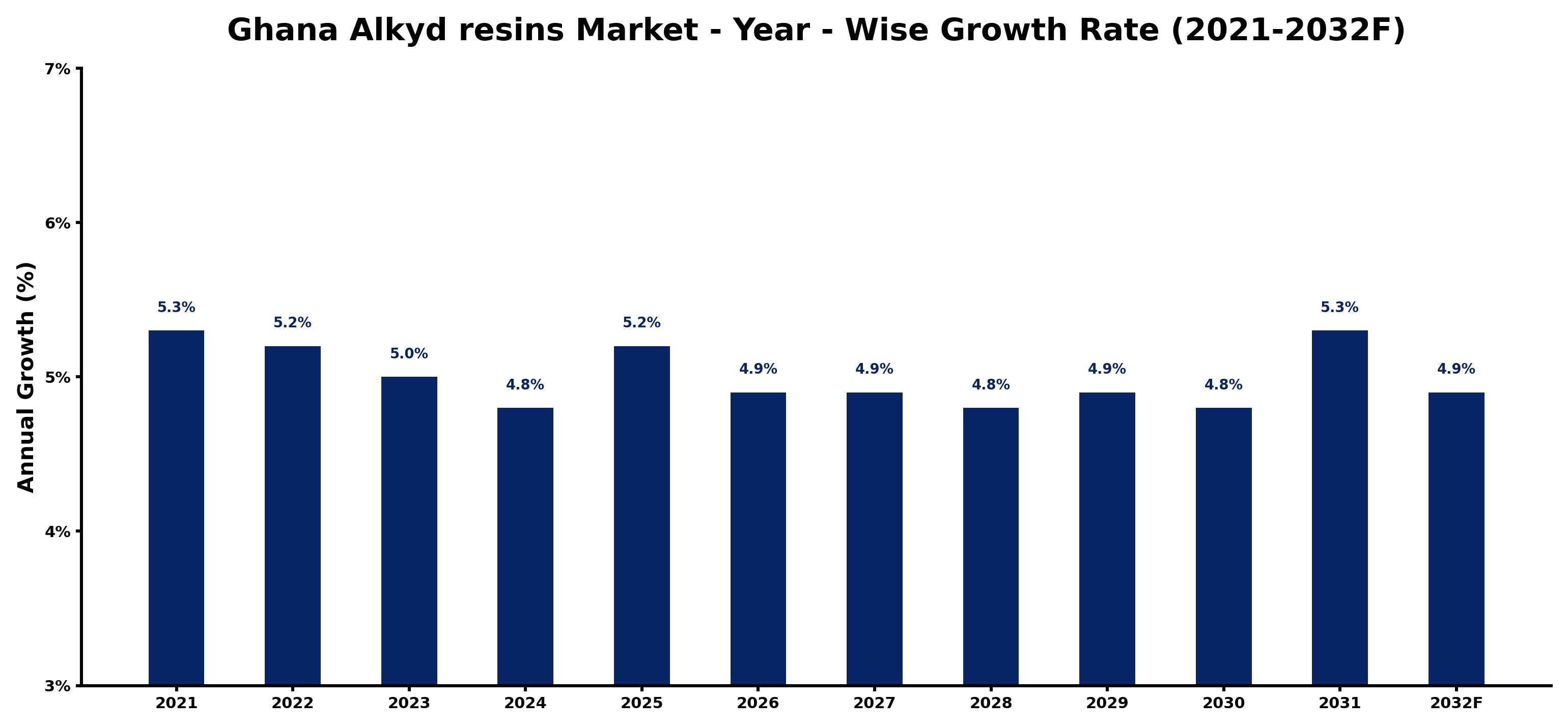 Ghana Alkyd resins Market Year-wise Growth Rate and Key Drivers