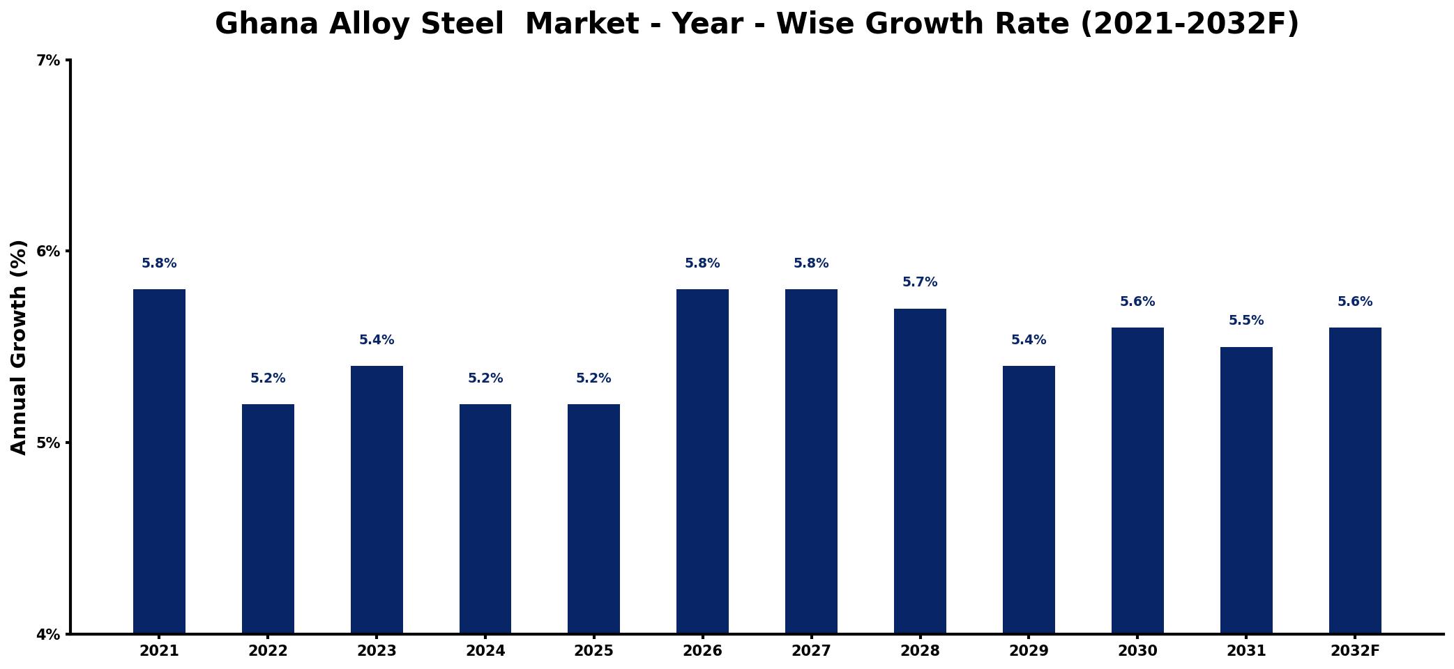 Ghana Alloy Steel Market Year-wise Growth Rate and Key Drivers