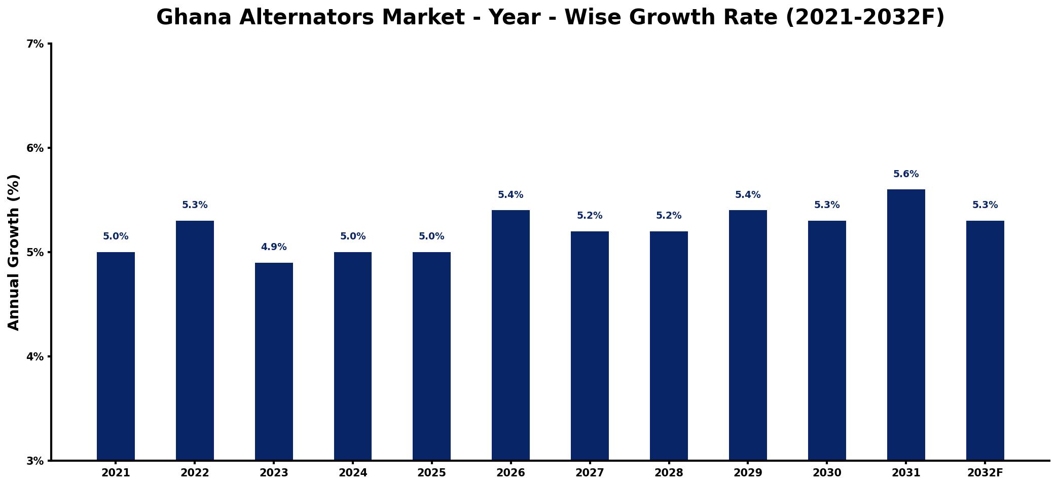 Ghana Alternators Market Year-wise Growth Rate and Key Drivers