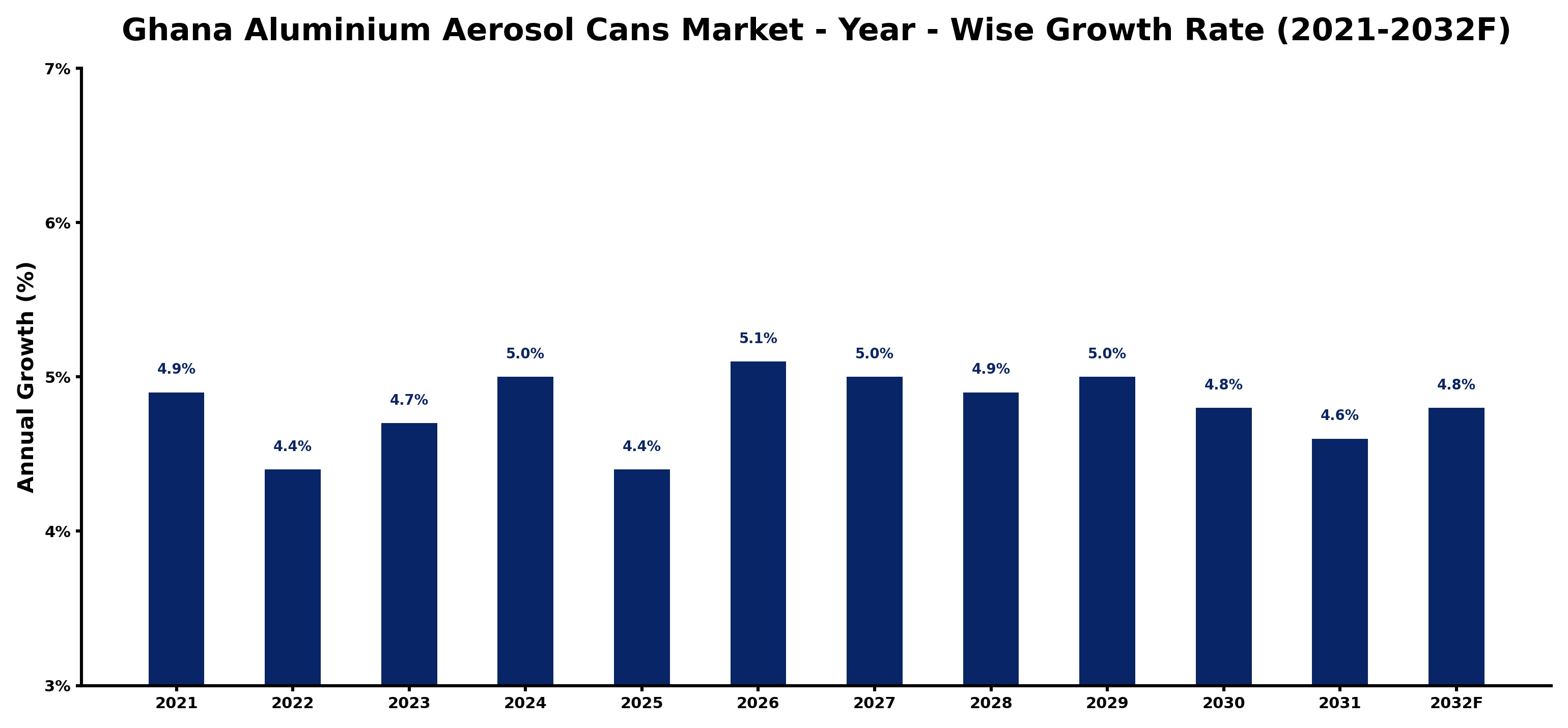 Ghana Aluminium Aerosol Cans Market Year-wise Growth Rate and Key Drivers