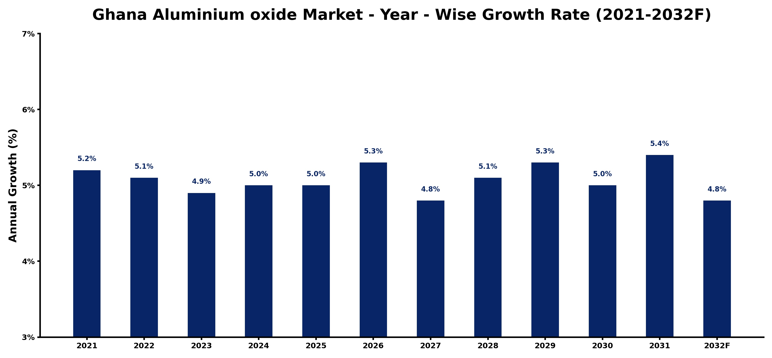 Ghana Aluminium oxide Market Year-wise Growth Rate and Key Drivers