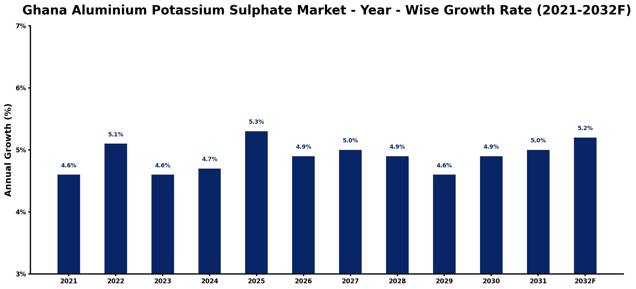 Ghana Aluminium Potassium Sulphate Market Year-wise Growth Rate and Key Drivers