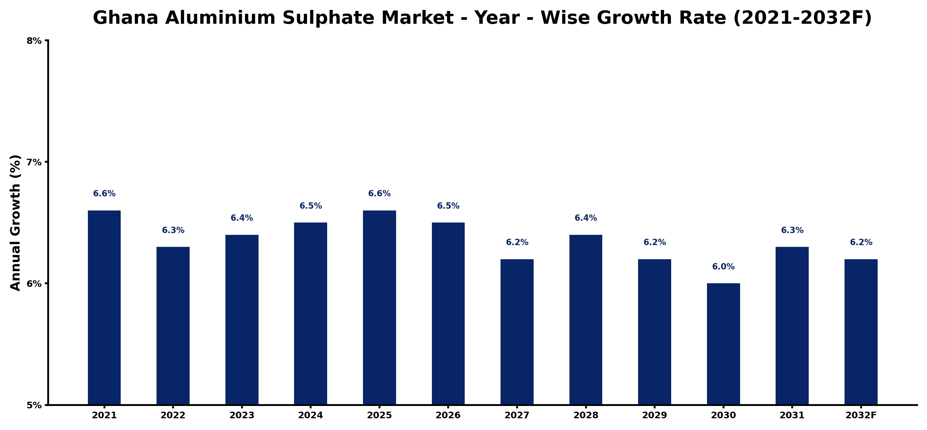 Ghana Aluminium Sulphate Market Year-wise Growth Rate and Key Drivers