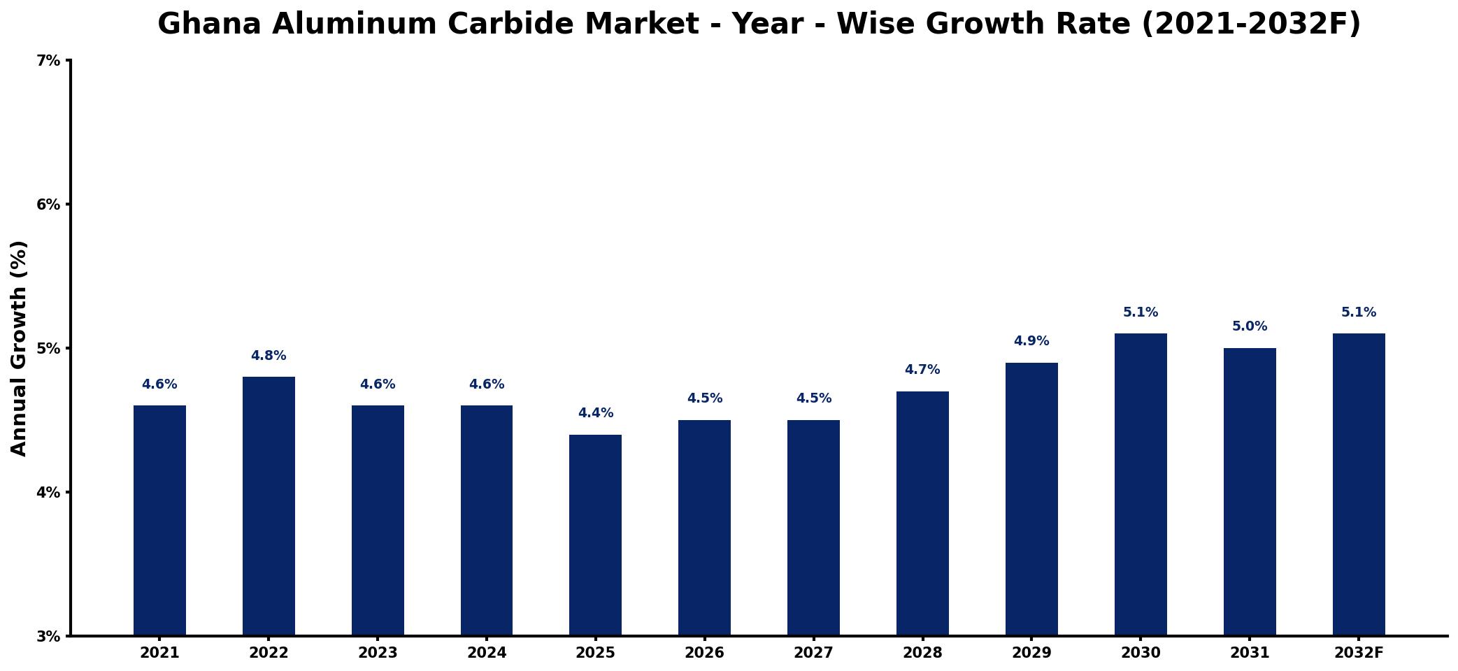 Ghana Aluminum Carbide Market Year-wise Growth Rate and Key Drivers