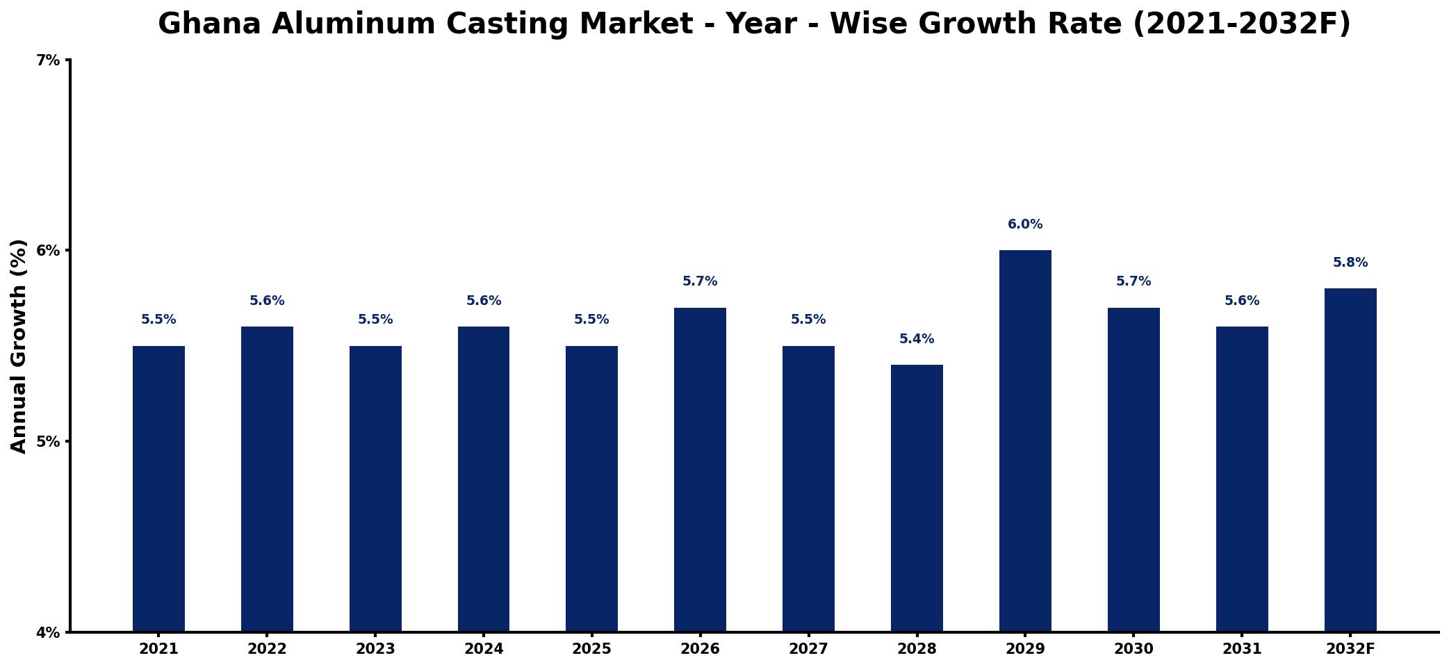 Ghana Aluminum Casting Market Year-wise Growth Rate and Key Drivers
