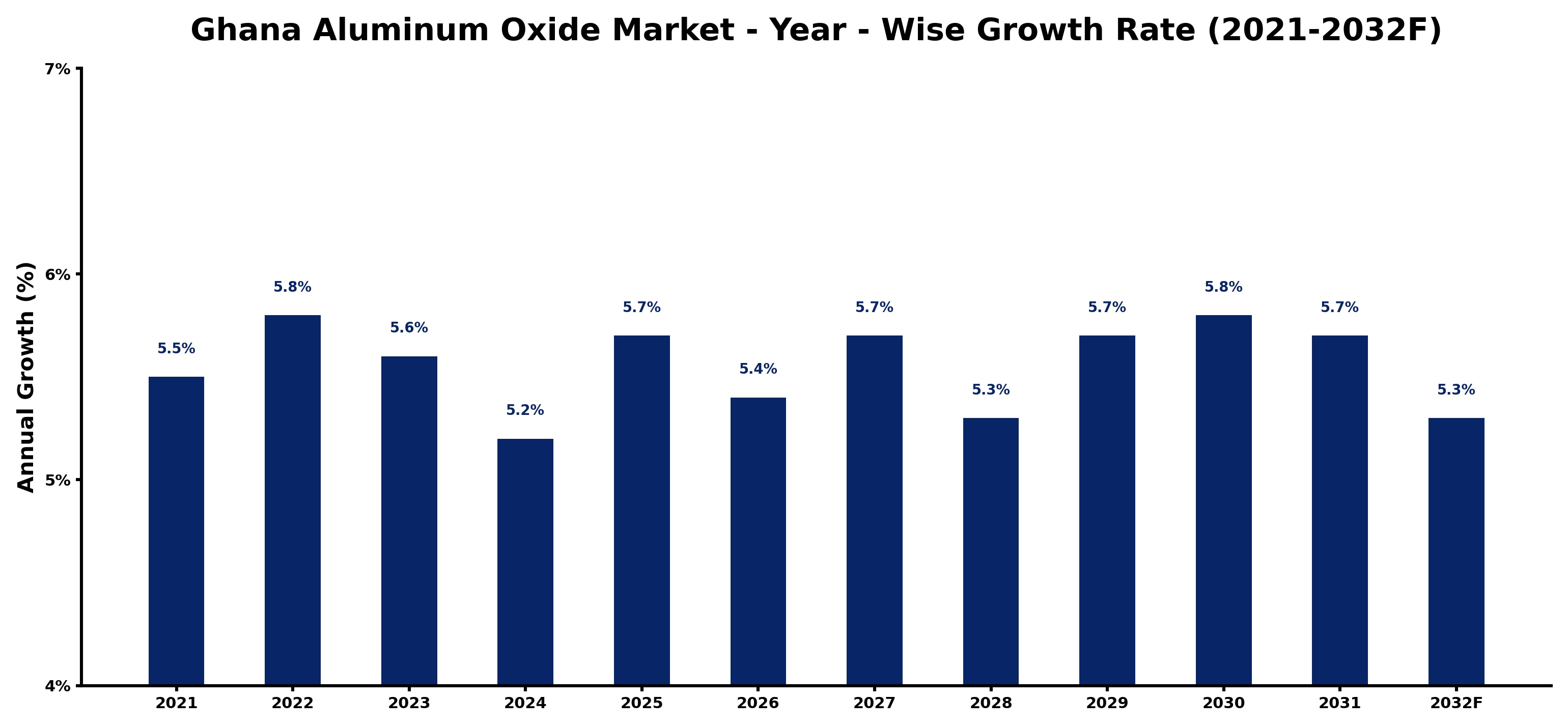 Ghana Aluminum Oxide Market Year-wise Growth Rate and Key Drivers