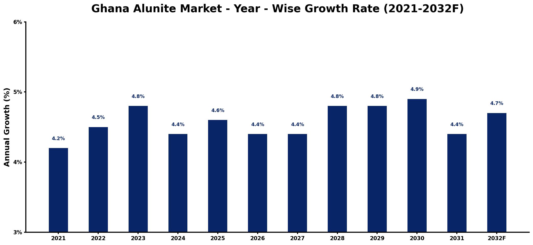 Ghana Alunite Market Year-wise Growth Rate and Key Drivers