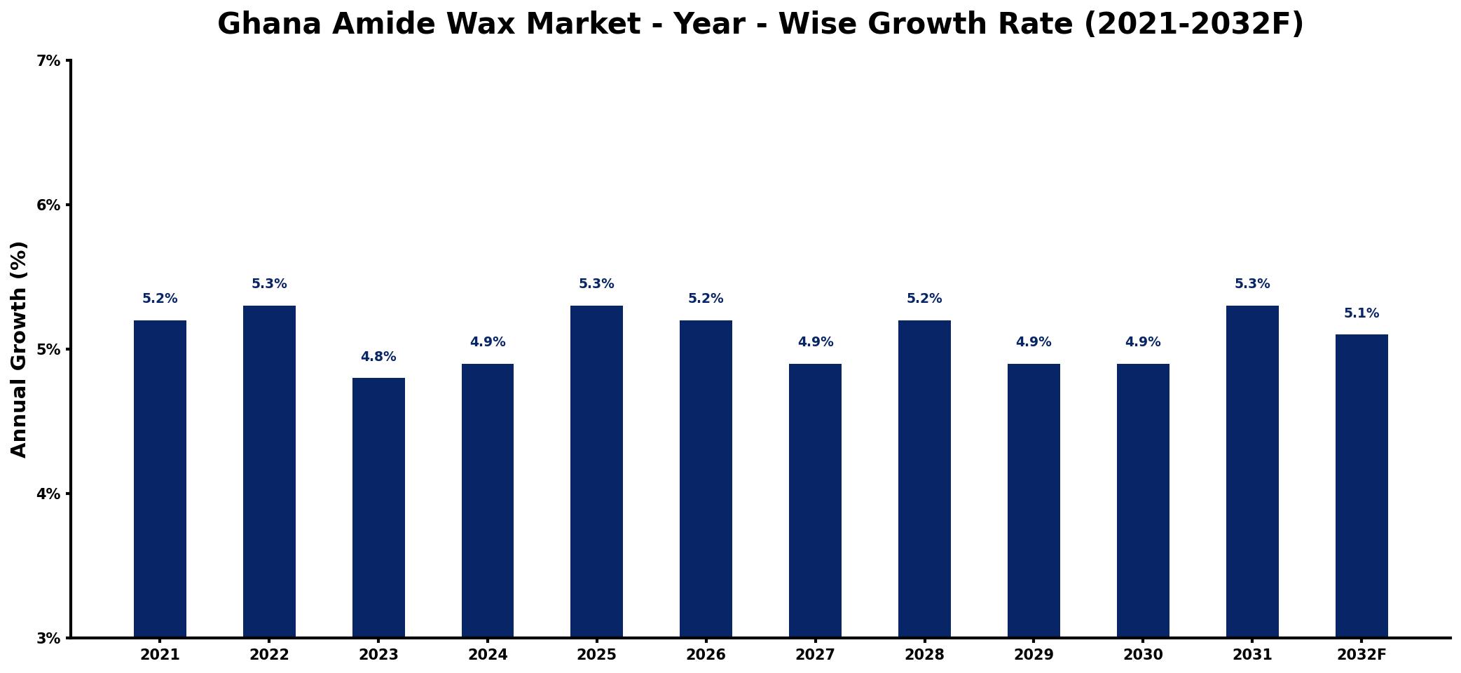 Ghana Amide Wax Market Year-wise Growth Rate and Key Drivers