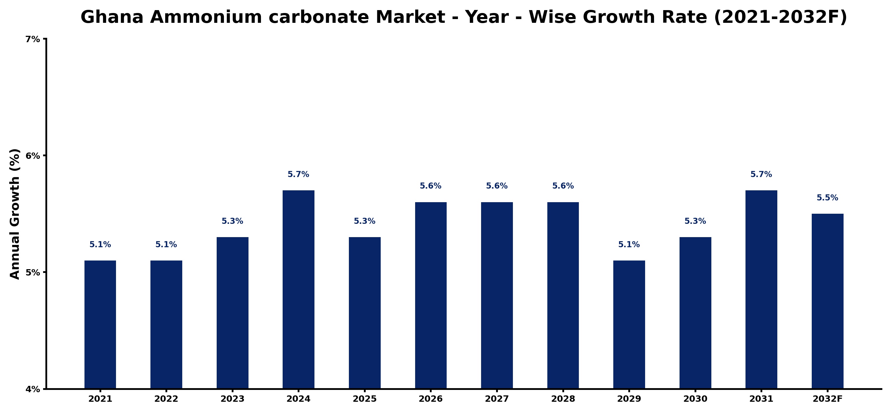 Ghana Ammonium carbonate Market Year-wise Growth Rate and Key Drivers
