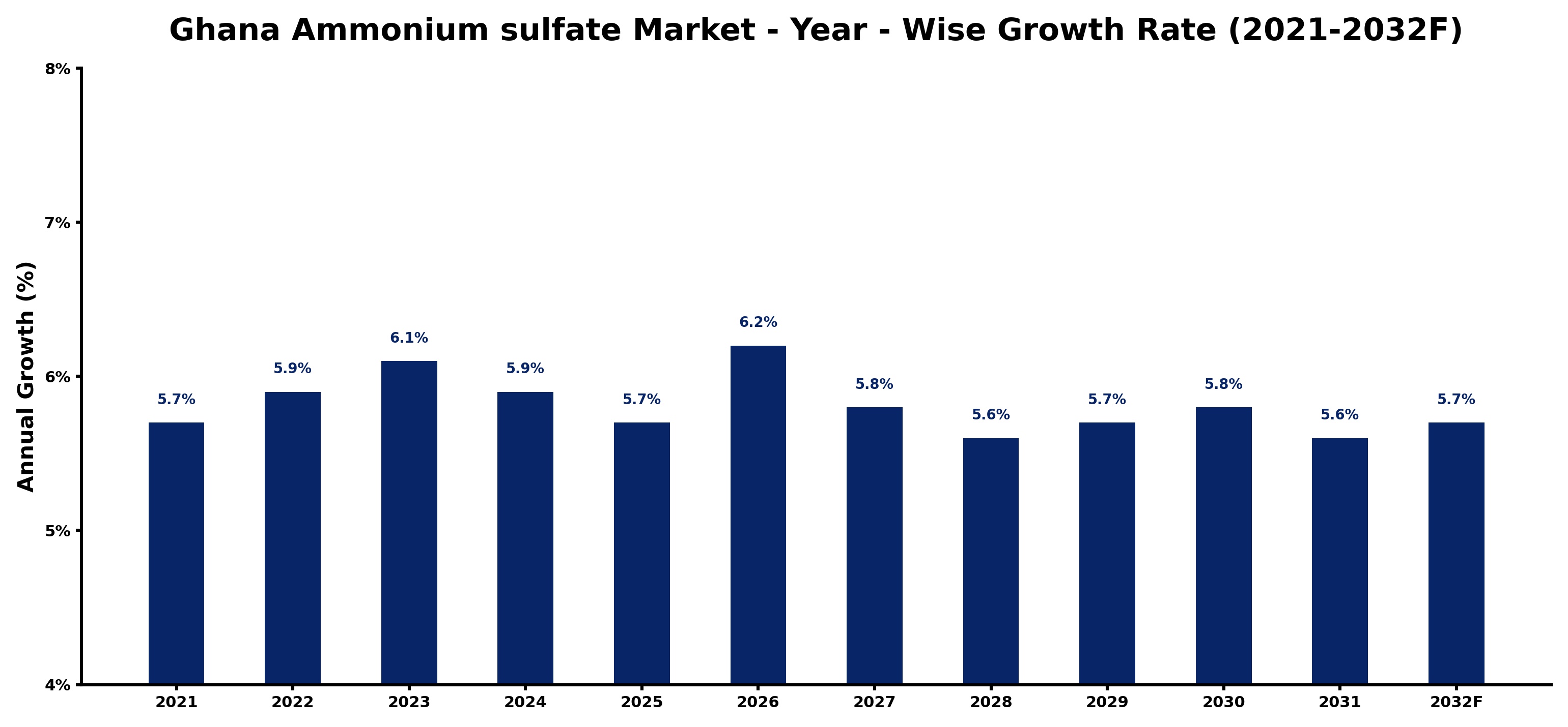 Ghana Ammonium sulfate Market Year-wise Growth Rate and Key Drivers