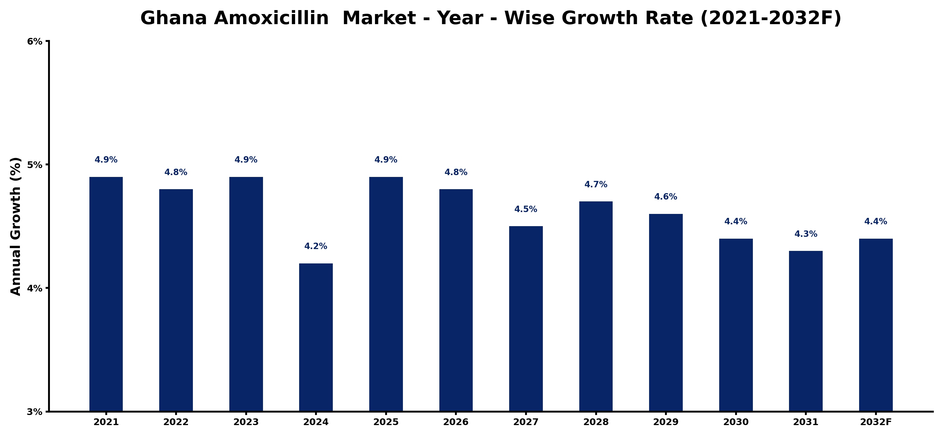 Ghana Amoxicillin  Market Year-wise Growth Rate and Key Drivers