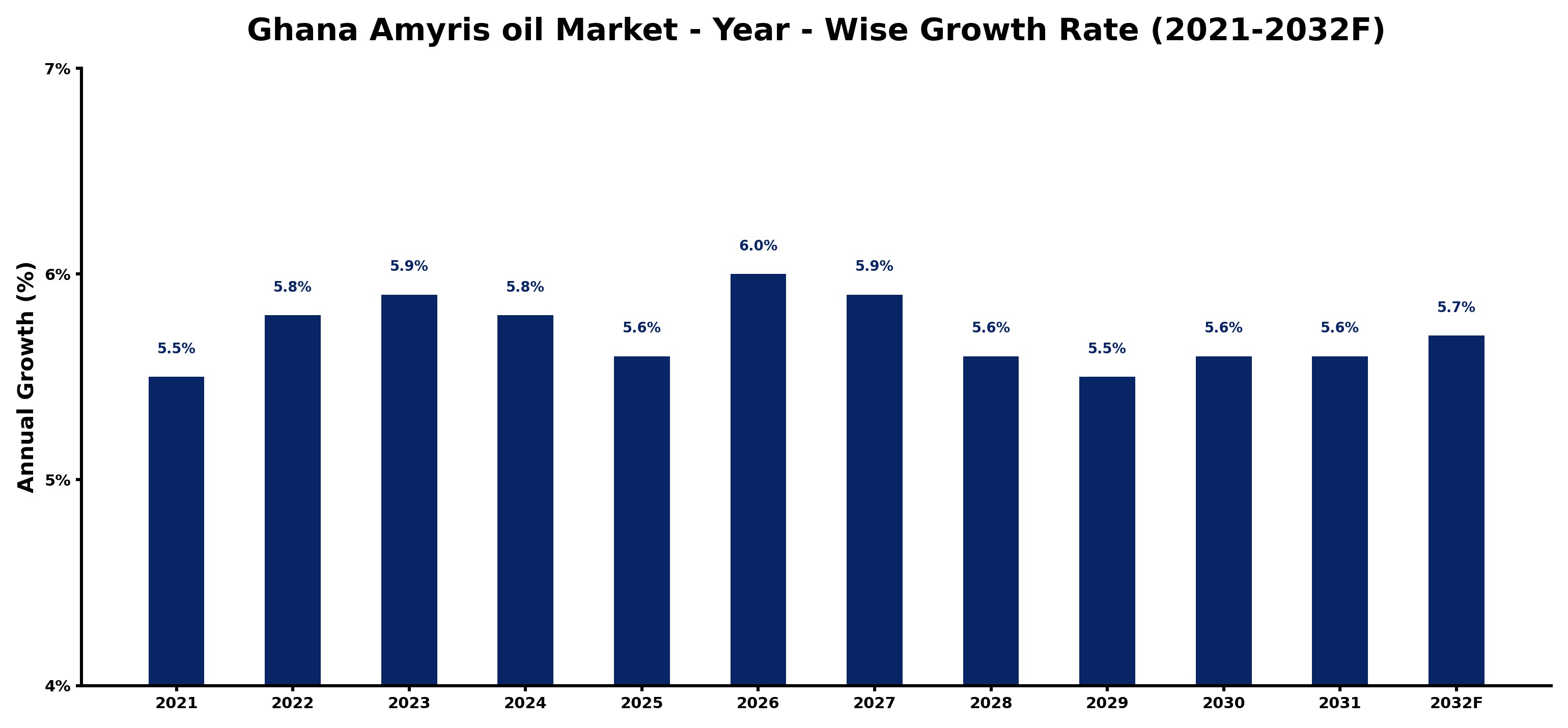 Ghana Amyris oil Market Year-wise Growth Rate and Key Drivers