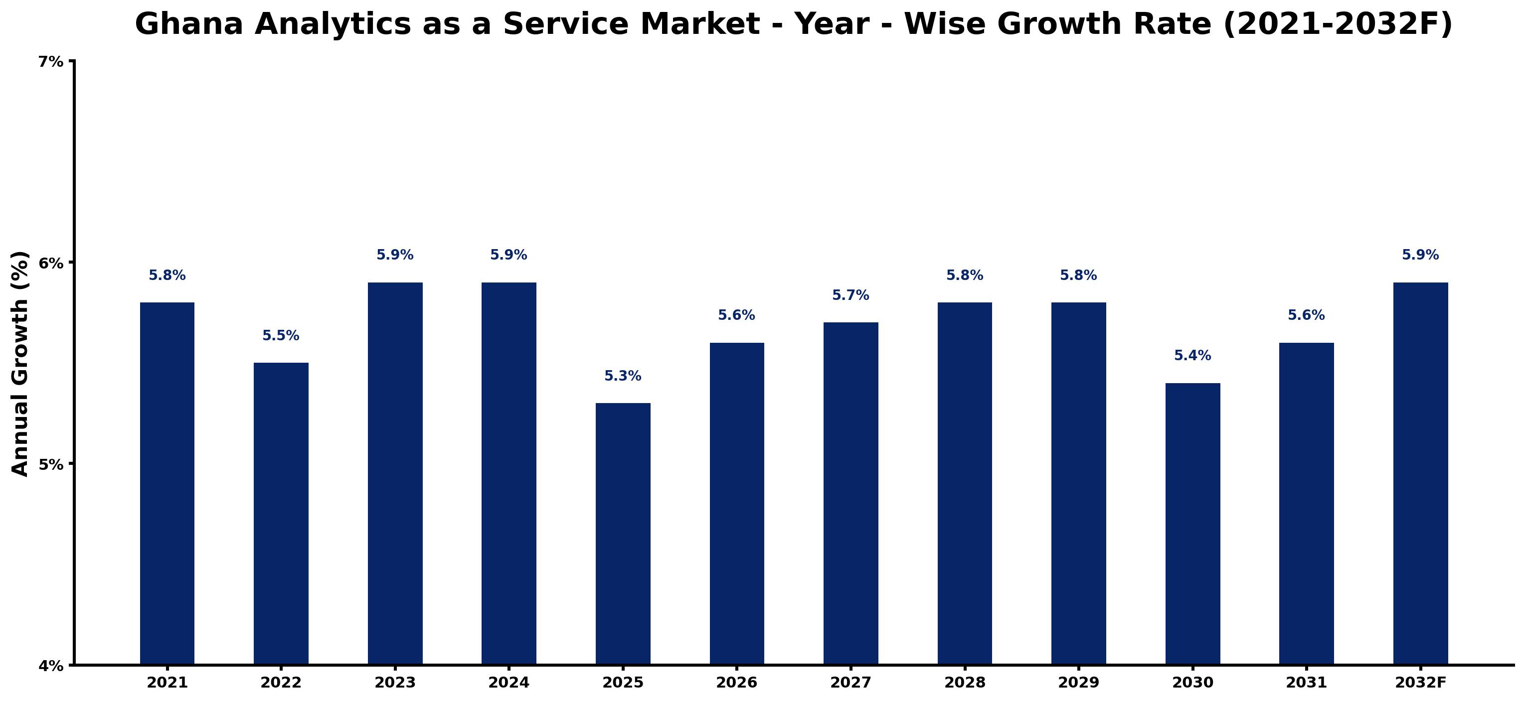 Ghana Analytics as a Service Market Year-wise Growth Rate and Key Drivers