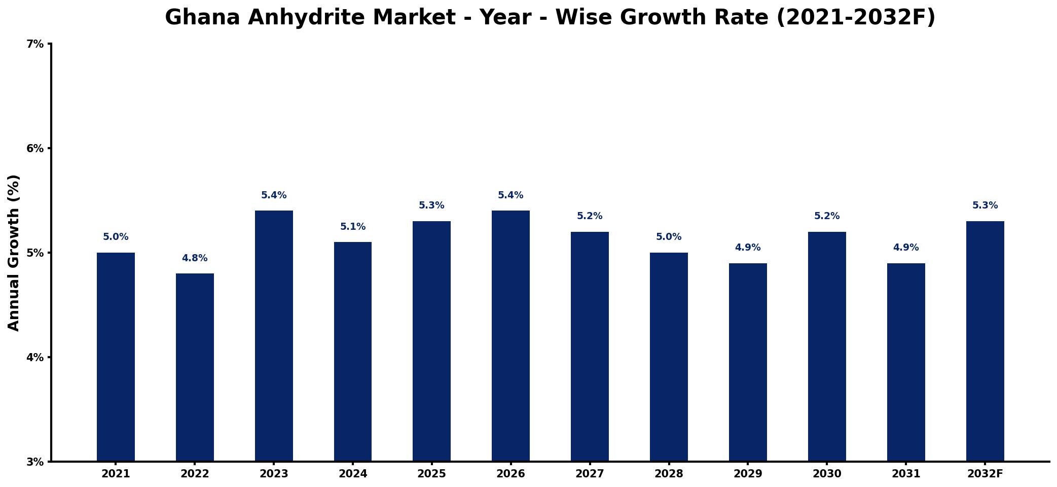 Ghana Anhydrite Market Year-wise Growth Rate and Key Drivers
