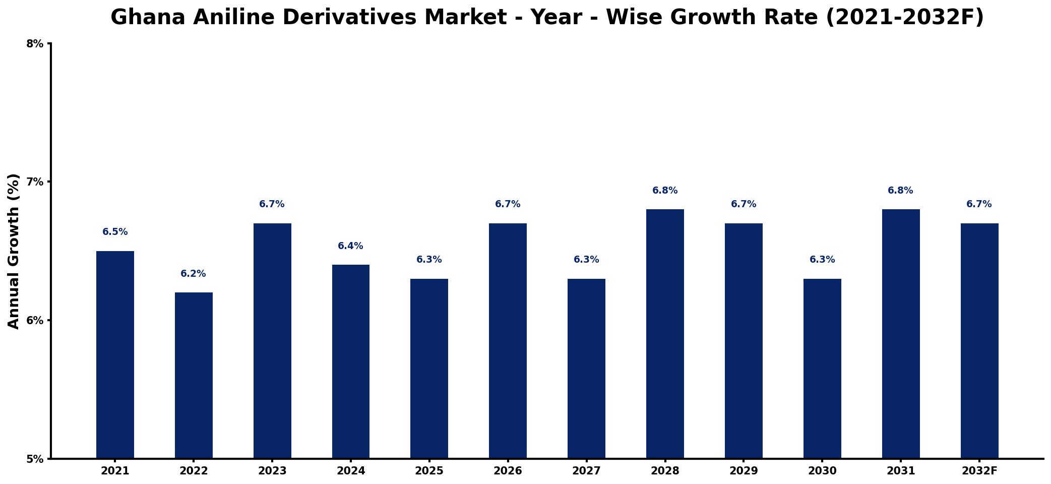 Ghana Aniline Derivatives Market Year-wise Growth Rate and Key Drivers