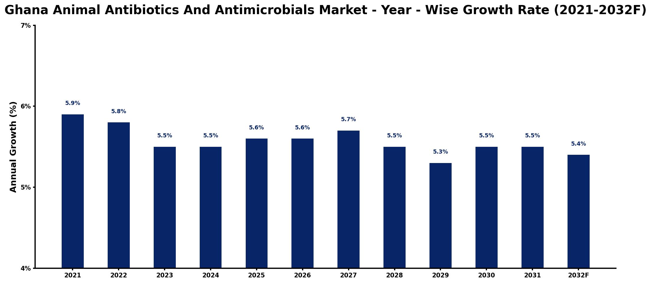 Ghana Animal Antibiotics And Antimicrobials Market Year-wise Growth Rate and Key Drivers