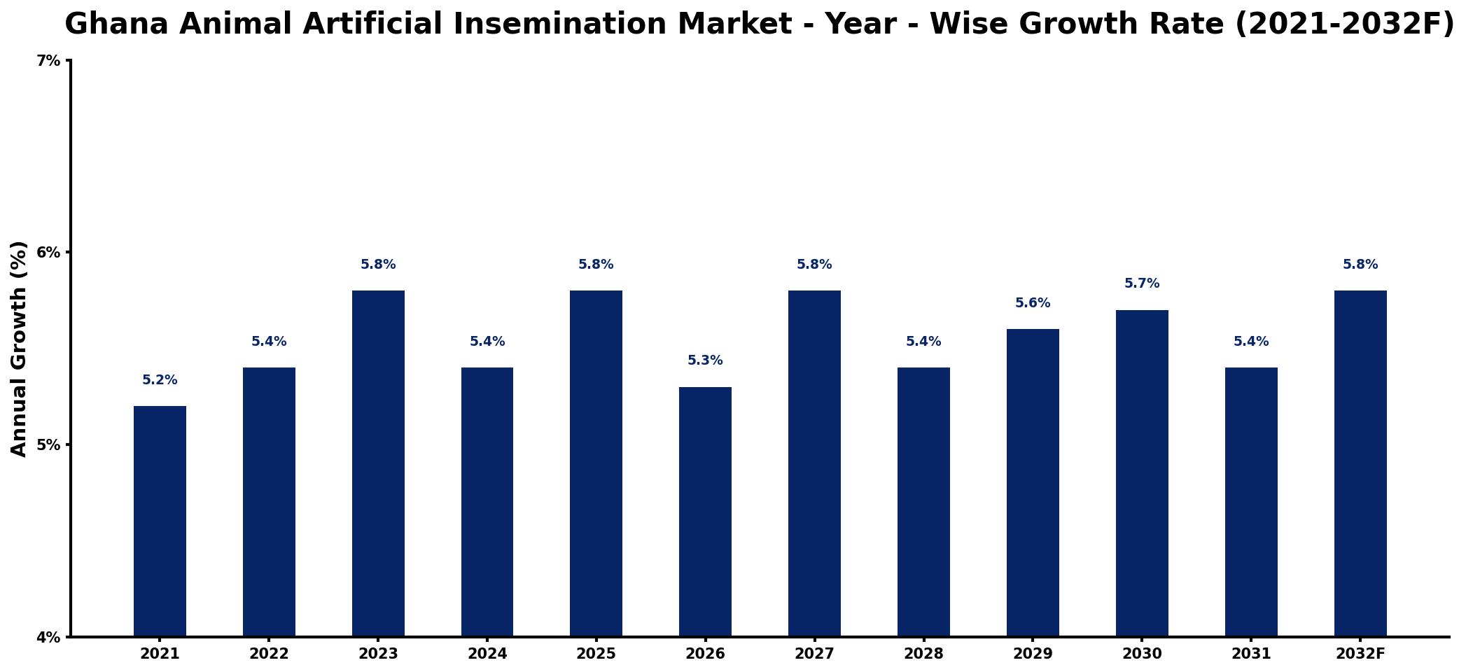 Ghana Animal Artificial Insemination Market Year-wise Growth Rate and Key Drivers