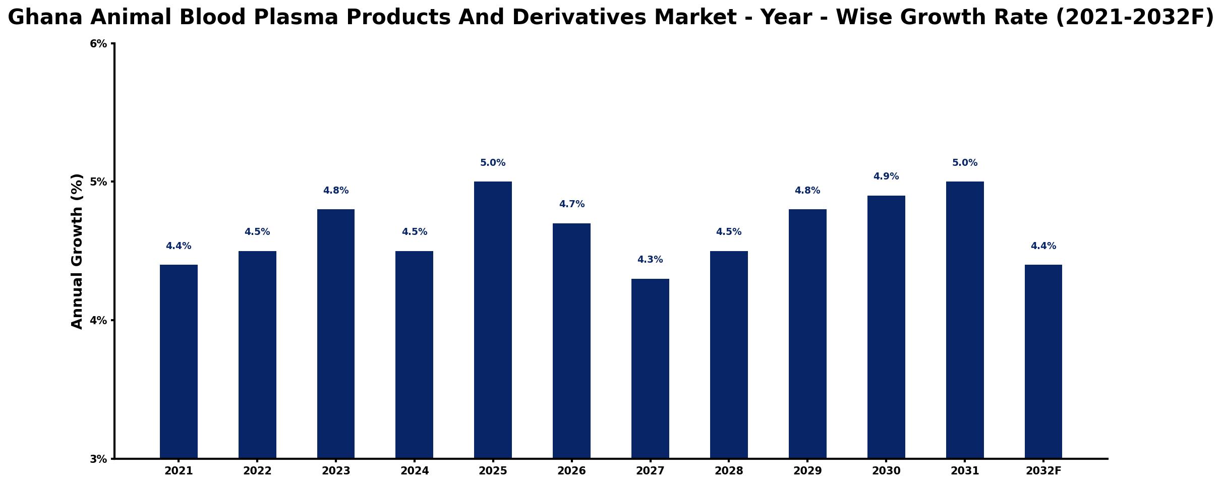 Ghana Animal Blood Plasma Products And Derivatives Market Year-wise Growth Rate and Key Drivers