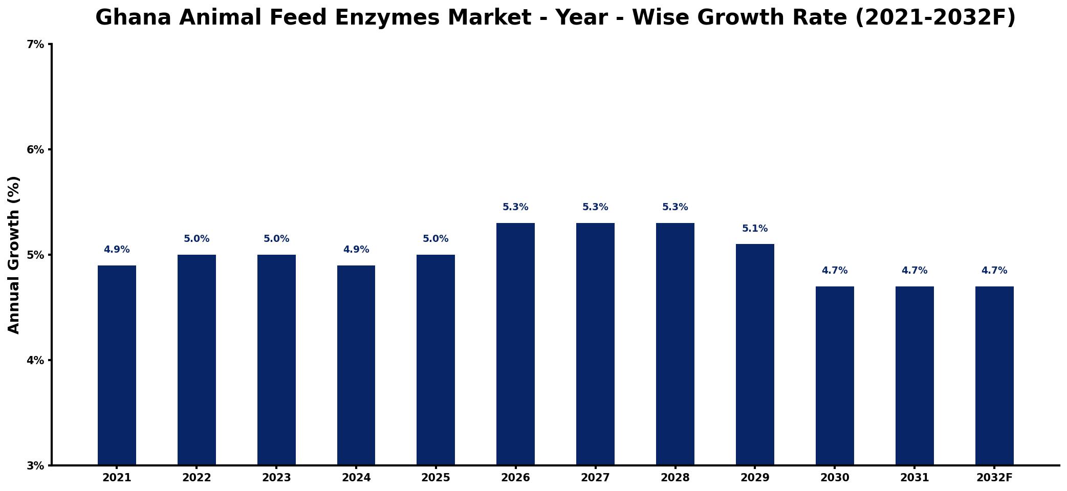 Ghana Animal Feed Enzymes Market Year-wise Growth Rate and Key Drivers