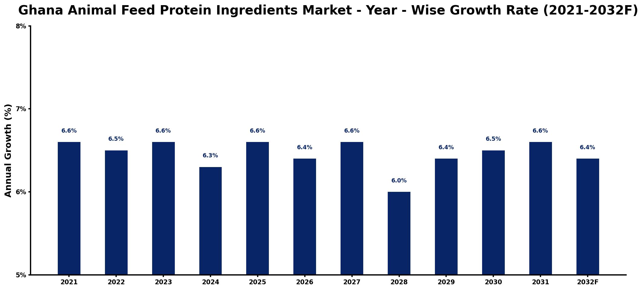 Ghana Animal Feed Protein Ingredients Market Year-wise Growth Rate and Key Drivers