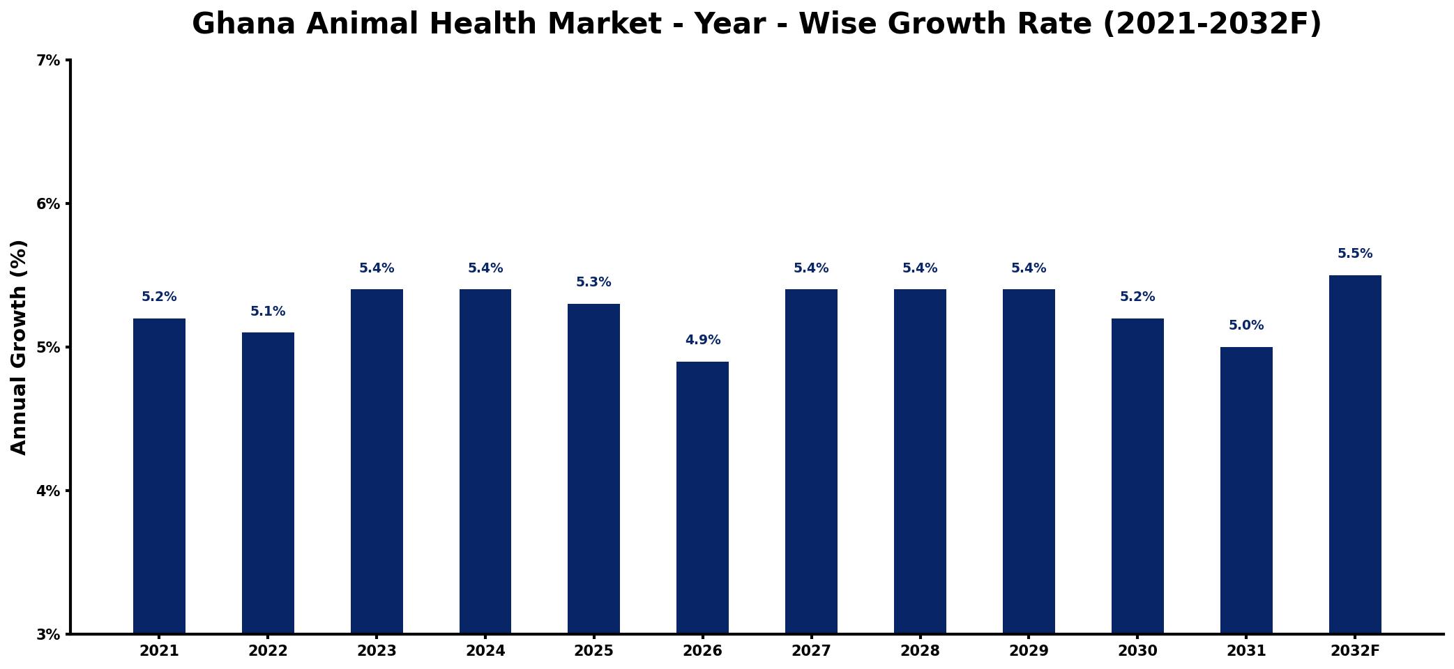 Ghana Animal Health Market Year-wise Growth Rate and Key Drivers