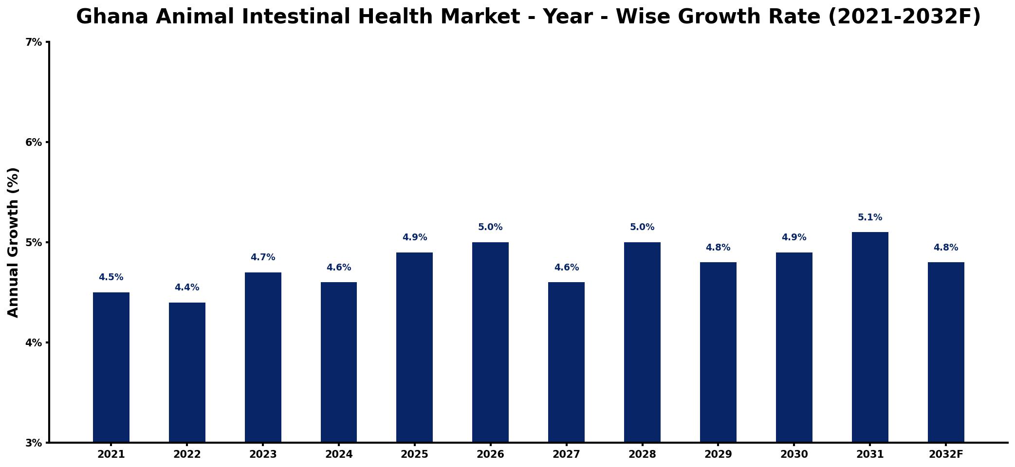 Ghana Animal Intestinal Health Market Year-wise Growth Rate and Key Drivers