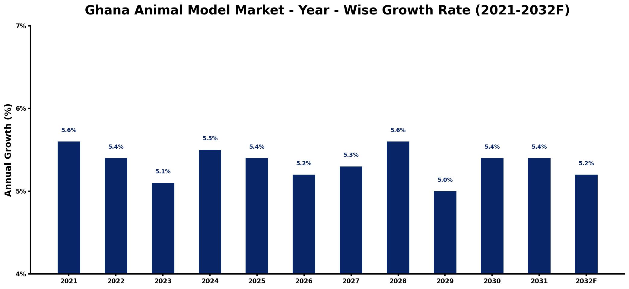 Ghana Animal Model Market Year-wise Growth Rate and Key Drivers