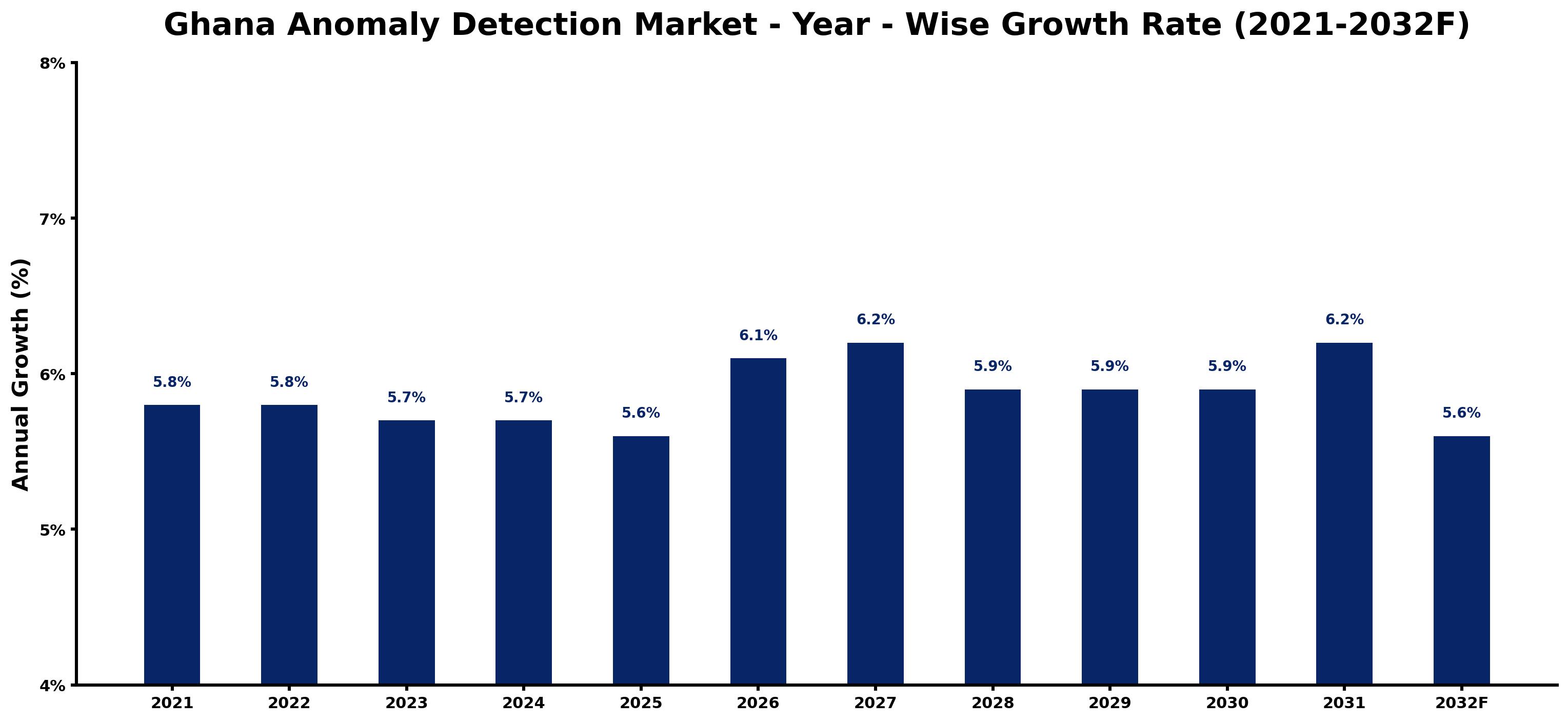 Ghana Anomaly Detection Market Year-wise Growth Rate and Key Drivers