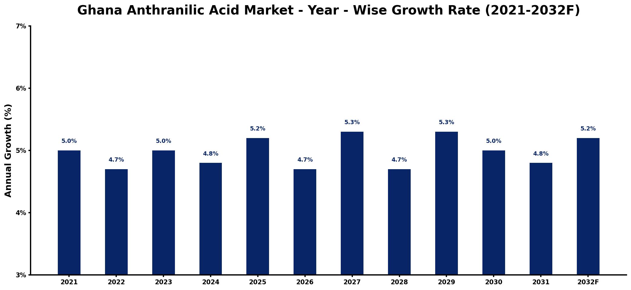 Ghana Anthranilic Acid Market Year-wise Growth Rate and Key Drivers