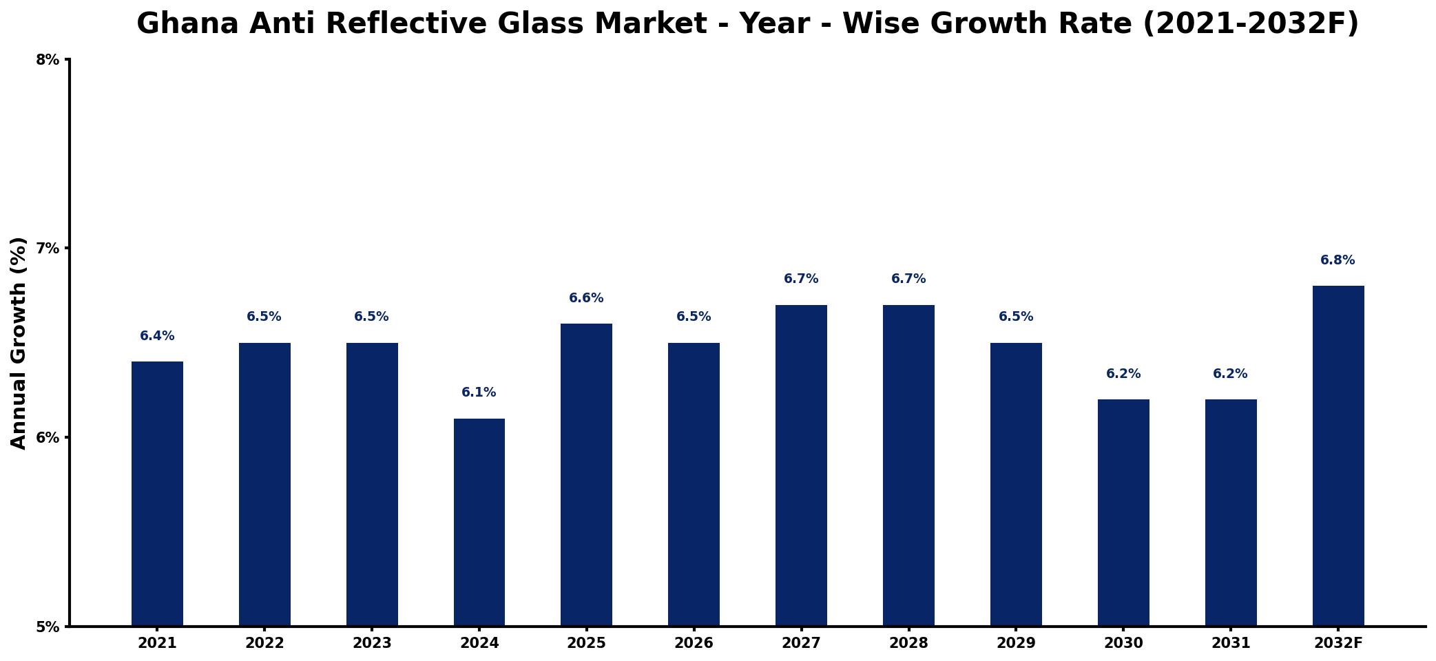 Ghana Anti Reflective Glass Market Year-wise Growth Rate and Key Drivers