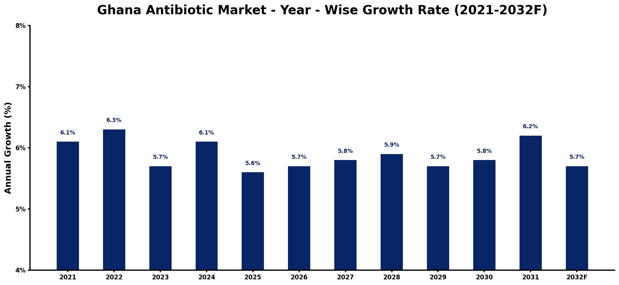Ghana Antibiotic Market Year-wise Growth Rate and Key Drivers