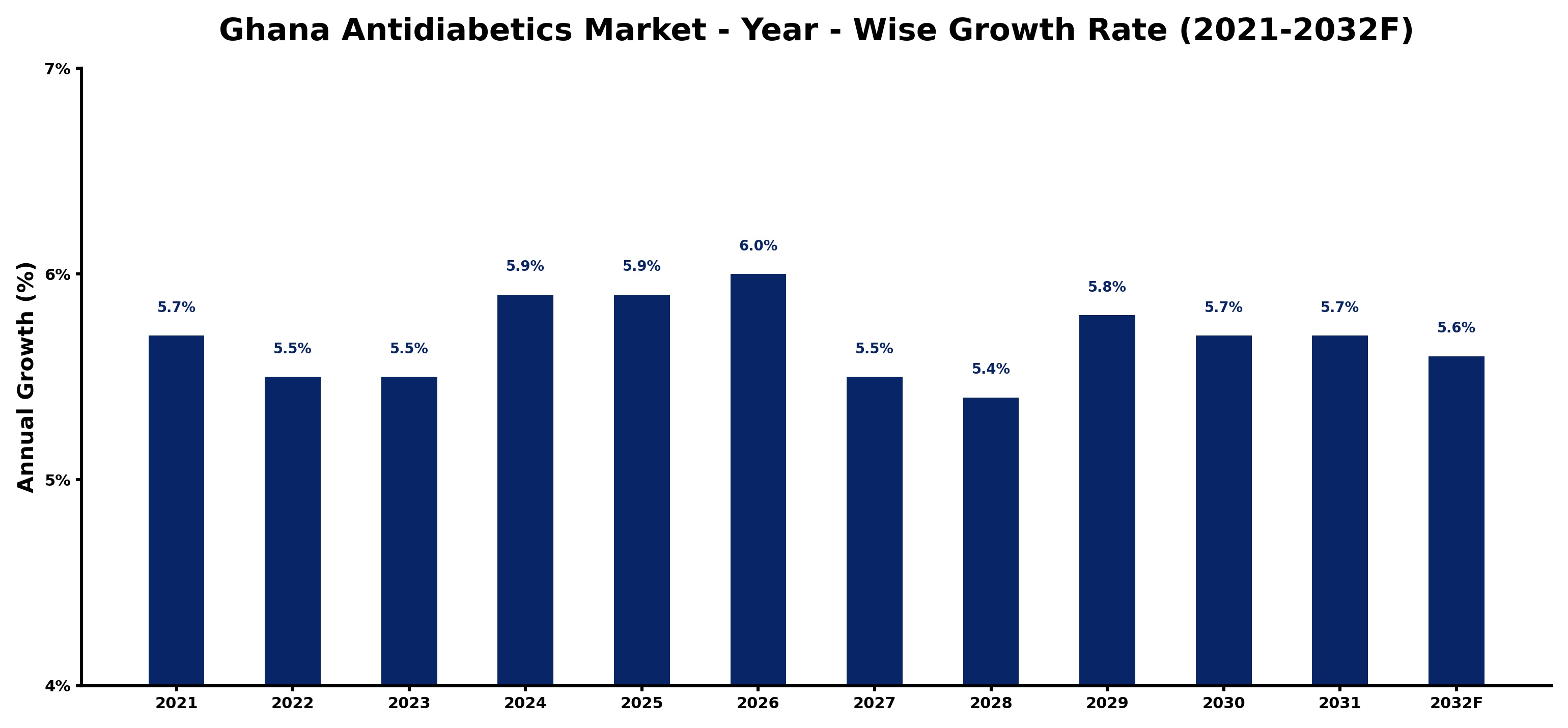 Ghana Antidiabetics Market Year-wise Growth Rate and Key Drivers