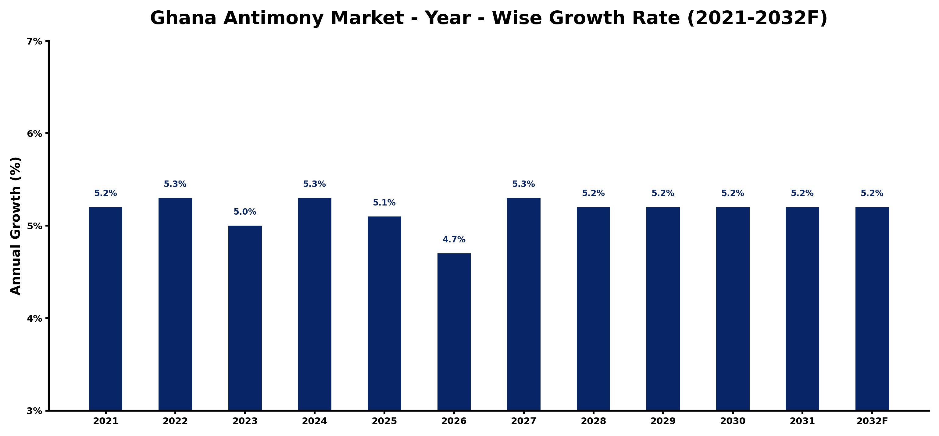 Ghana Antimony Market Year-wise Growth Rate and Key Drivers