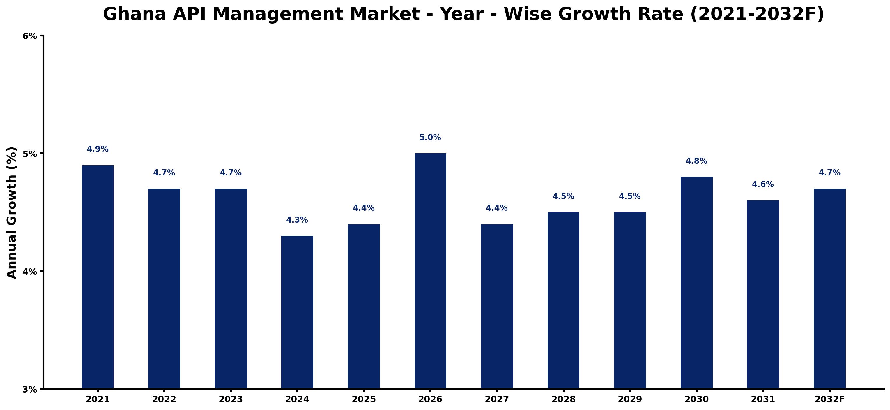 Ghana API Management Market Year-wise Growth Rate and Key Drivers