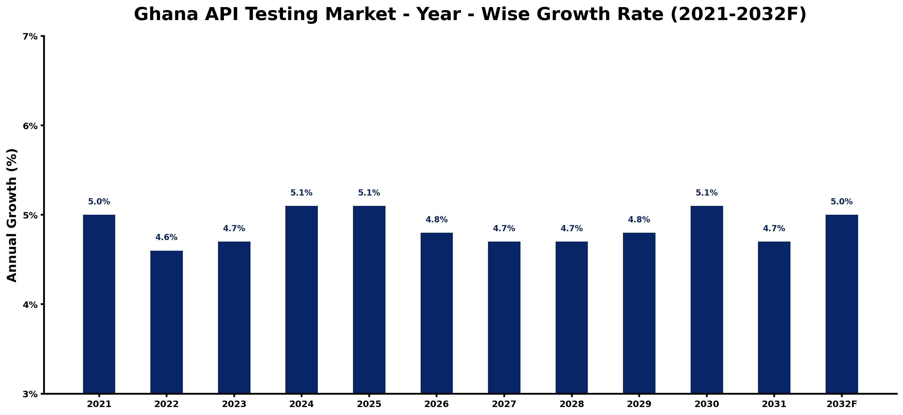 Ghana API Testing Market Year-wise Growth Rate and Key Drivers
