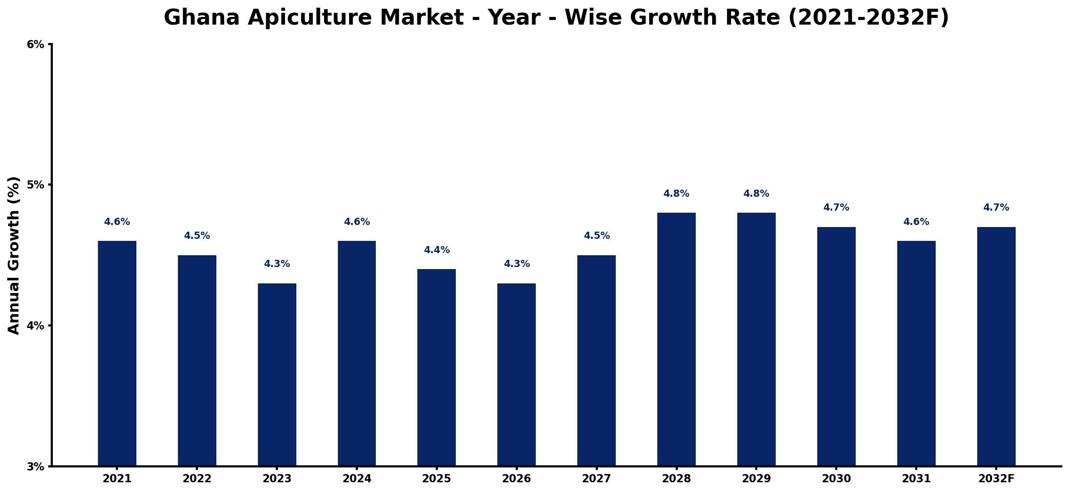 Ghana Apiculture Market Year-wise Growth Rate and Key Drivers