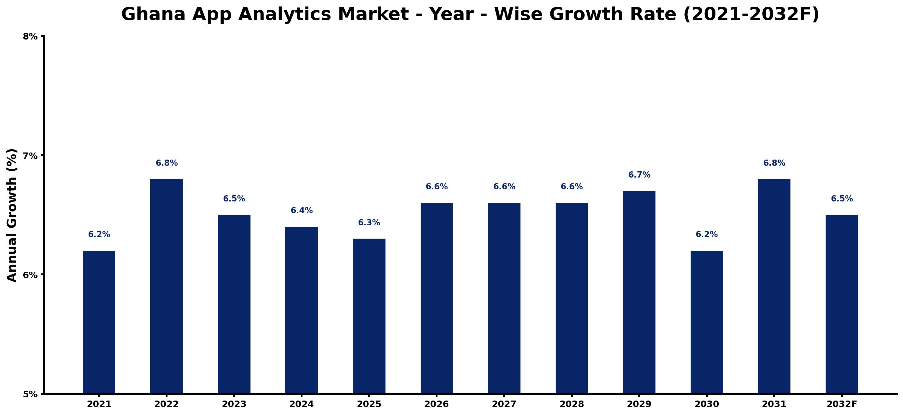 Ghana App Analytics Market Year-wise Growth Rate and Key Drivers