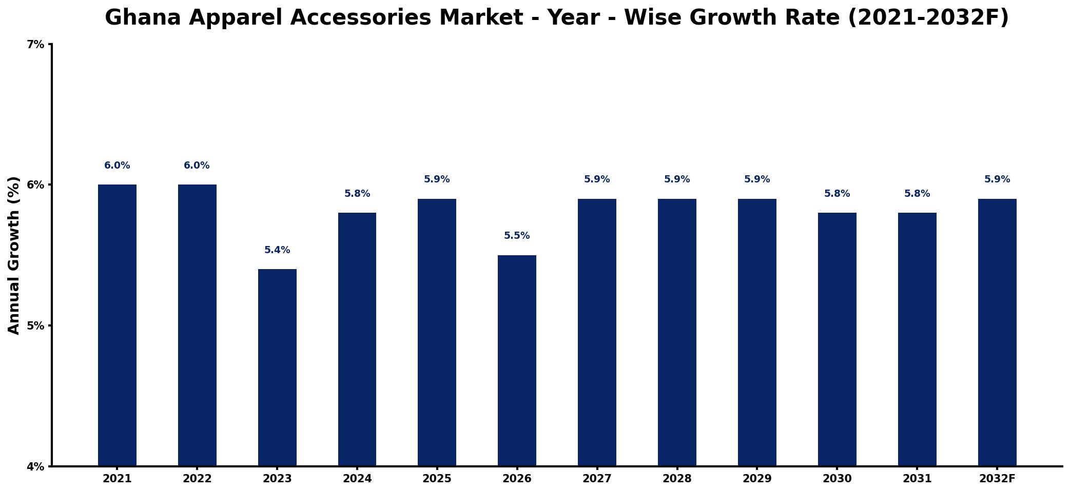 Ghana Apparel Accessories Market Year-wise Growth Rate and Key Drivers